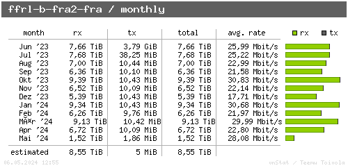 ffrl-b-fra2-fra - monthly