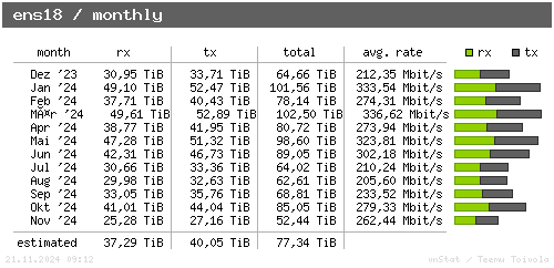 ens18 - monthly