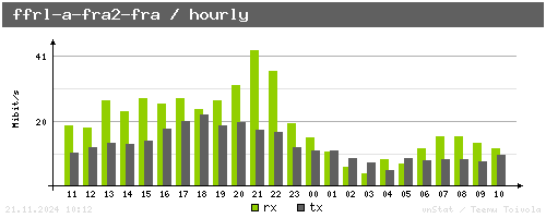 ffrl-a-fra2-fra - hourly