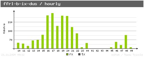 ffrl-b-ix-dus - hourly