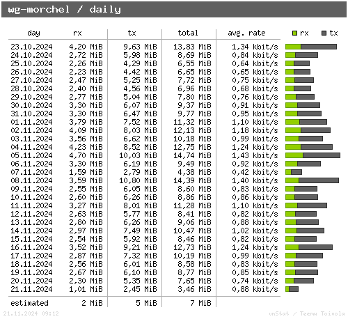 wg-morchel - daily