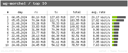 wg-morchel - top10