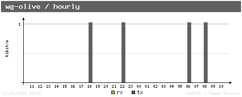 wg-olive - hourly