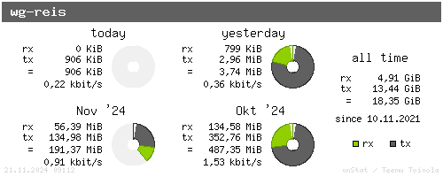 wg-reis - summary