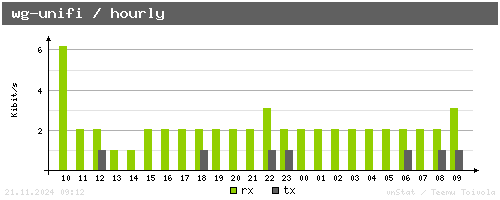 wg-unifi - hourly