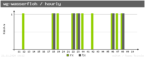 wg-wasserfloh - hourly