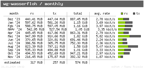 wg-wasserfloh - monthly